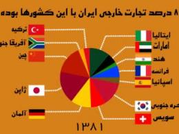 80 درصد تجارت خارجی ایران با کجا بود؟!