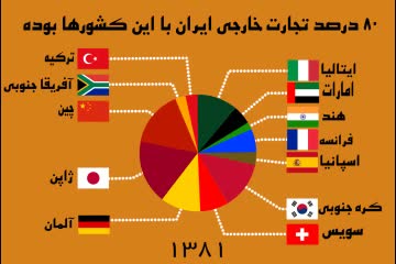 80 درصد تجارت خارجی ایران با کجا بود؟!
