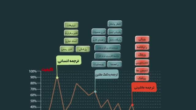 خط و نشان سامانه ایرانی ترگمان برای مترجم گوگل!